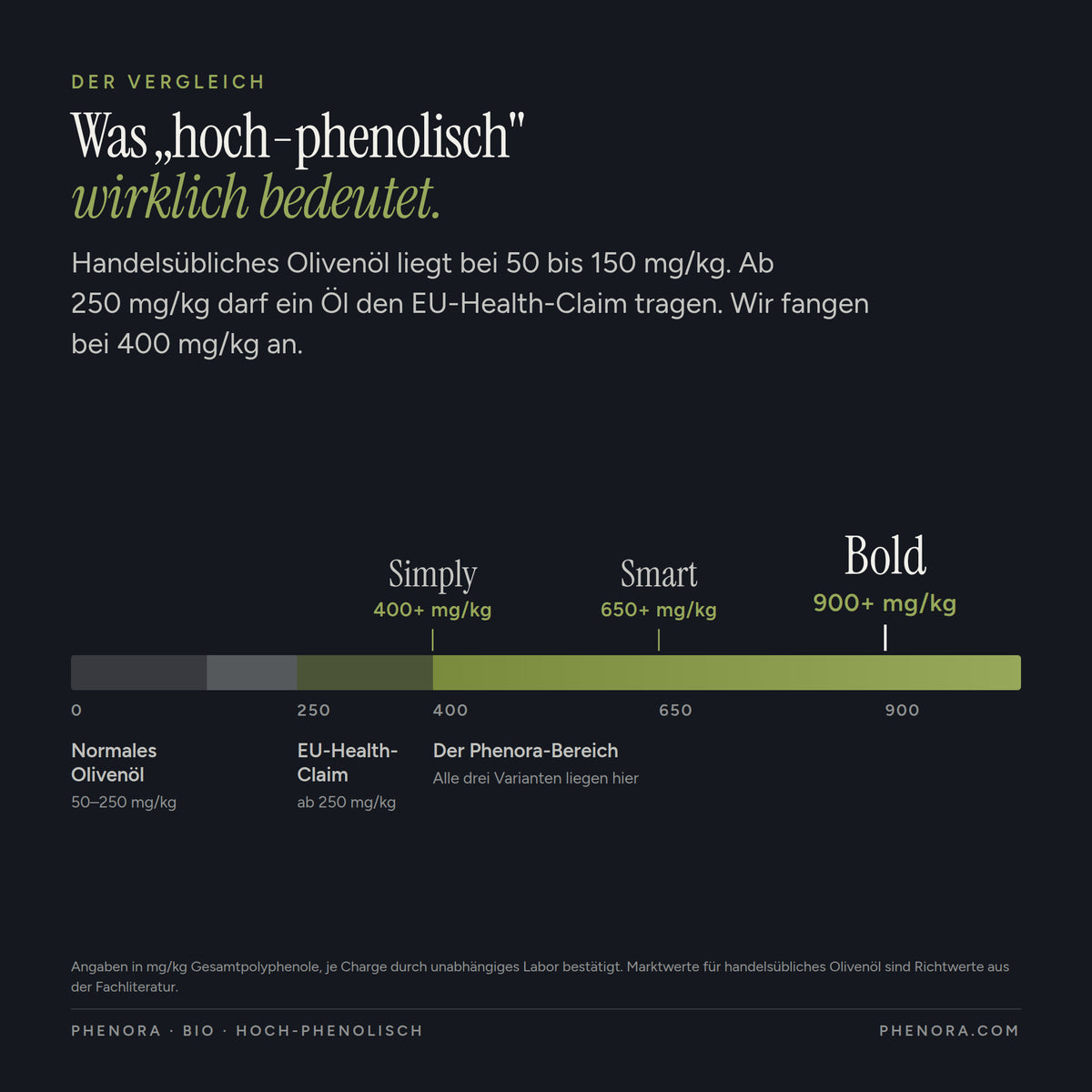 Polyphenol-Vergleich: handelsübliches Olivenöl 50 bis 150 mg/kg, EU-Health-Claim ab 250 mg/kg, Phenora BOLD ab 900 mg/kg