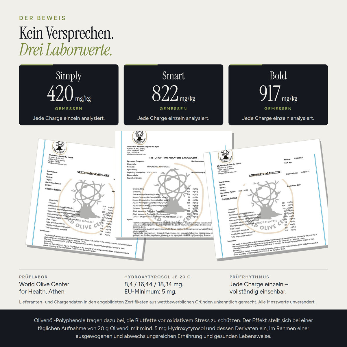 Laborwerte der drei Phenora-Öle: Simply 420, Smart 822 und Bold 917 mg/kg Gesamtpolyphenole, jede Charge einzeln analysiert