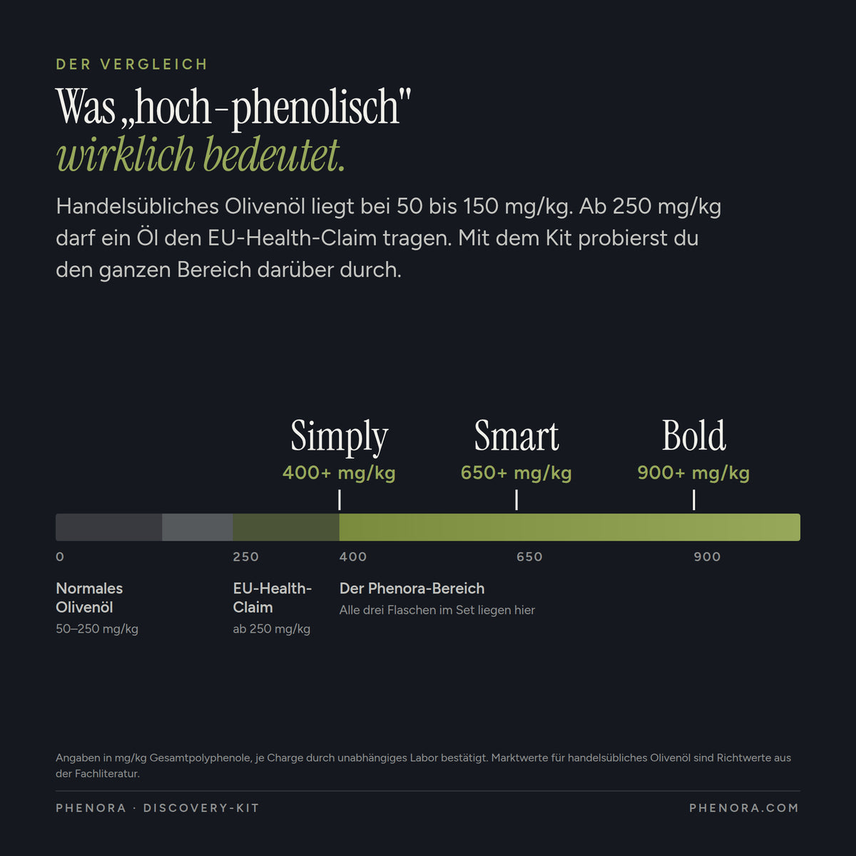 Polyphenol-Vergleich: handelsübliches Olivenöl 50 bis 150 mg/kg, EU-Health-Claim ab 250 mg/kg, das Discovery-Kit deckt 400 bis über 900 mg/kg ab